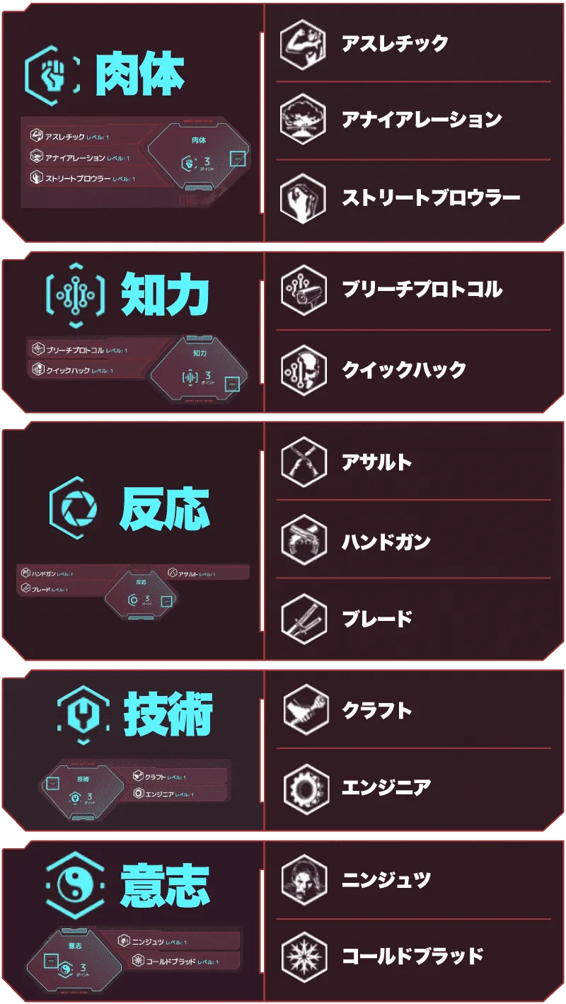 サイバーパンク2077　12のスキル