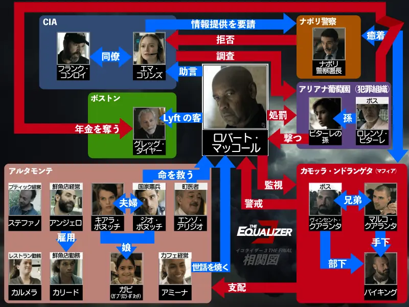 イコライザー3相関図