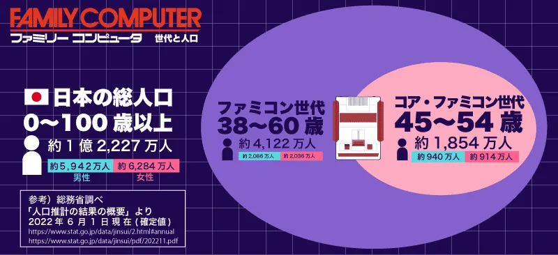 ファミコン世代の人口