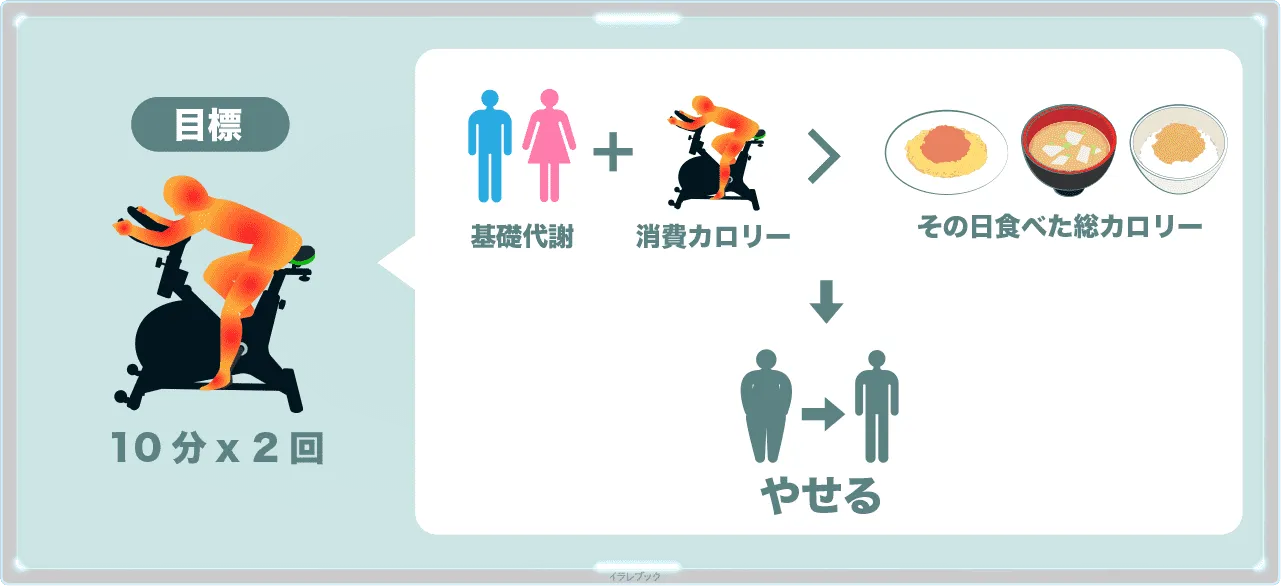 痩せるために必要な1日にこぐ時間の目標