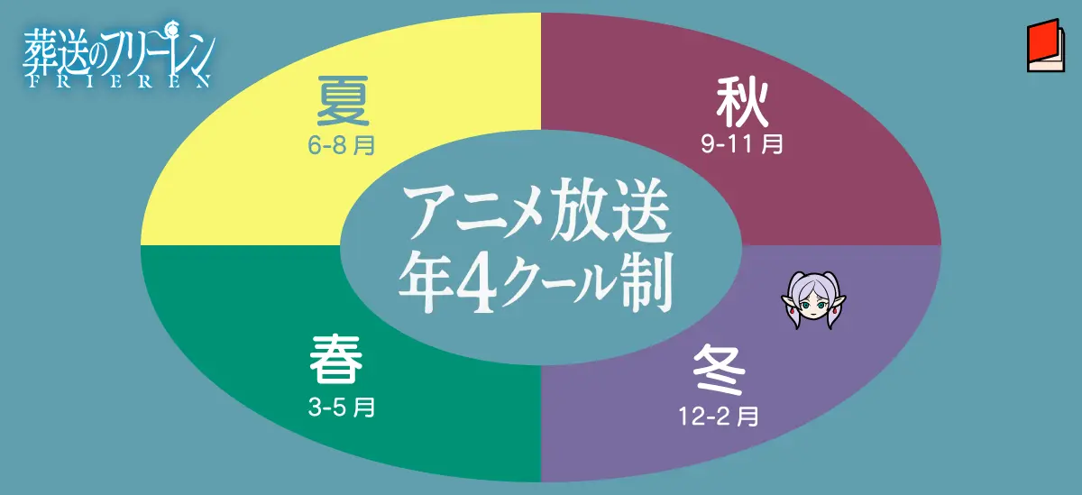 アニメ放送シーズンの説明図 冬アニメは12月から2月 春アニメは3月から5月 夏アニメは6月から8月 秋アニメは9月から11月