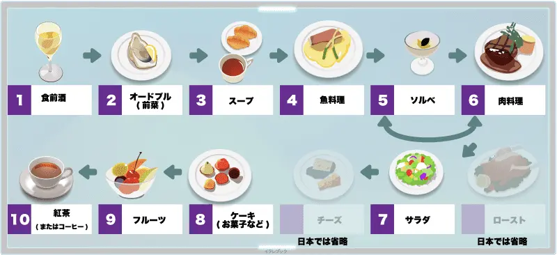 日本でのフルコース料理の順番