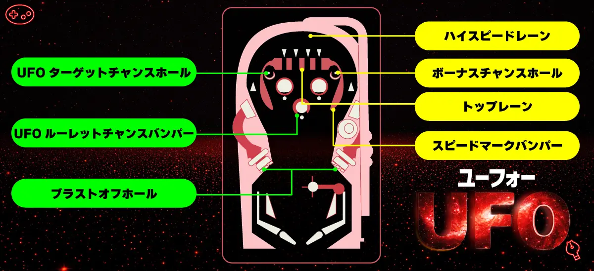 UFO台の主要ギミック配置図