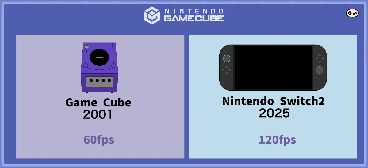 ゲームキューブとSwitch 2の性能比較チャート。フレームレートは60fpsから120fpsへ2倍向上、解像度は480iから4Kへ大幅改善。ロード時間は光ディスクからSSDストレージへの移行で5倍高速化。オンライン対戦機能やクラウドセーブ機能も新たに追加され、20年前のゲームが最新ハードで最高の体験として蘇る。