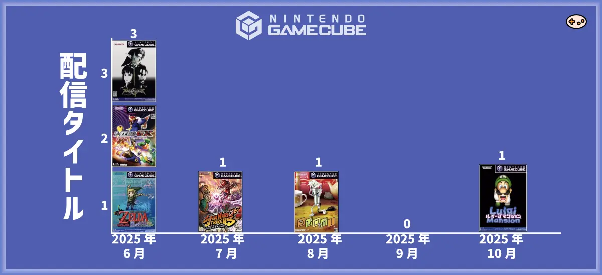Nintendo Switch Onlineのゲームキューブ配信タイムライン。2025年6月5日に風のタクト・F-ZERO GX・ソウルキャリバーIIが配信開始、7月3日にスーパーマリオストライカーズ、8月21日にちびロボが追加。スーパーマリオサンシャイン・ルイージマンション・ファイアーエムブレム蒼炎の軌跡・ポケモンコロシアム・ポケモンXDは配信日未定。各タイトルは任天堂の戦略的配置により異なるゲーマー層をターゲットにしている。