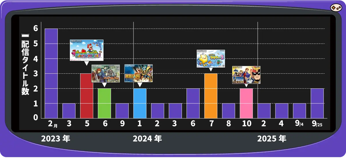 Nintendo Classics GBAの配信タイムライン。シリーズをまとめて配信するパターンを時系列で表示
