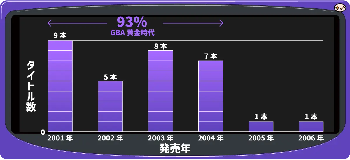 GBA配信タイトルの原作発売年分布。2001-2004年の黄金時代に93%が集中
