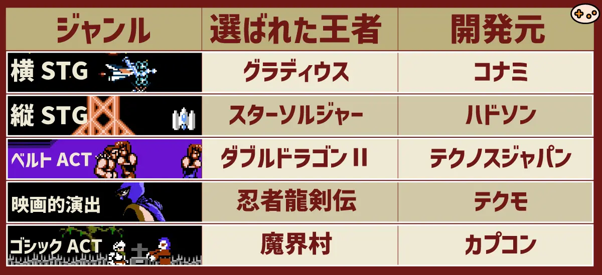 ジャンルの代表作マトリックス。各ゲームジャンルで選ばれた代表的タイトルと開発元を一覧化。グラディウス、スターソルジャー、ダブルドラゴンII、忍者龍剣伝、魔界村など
