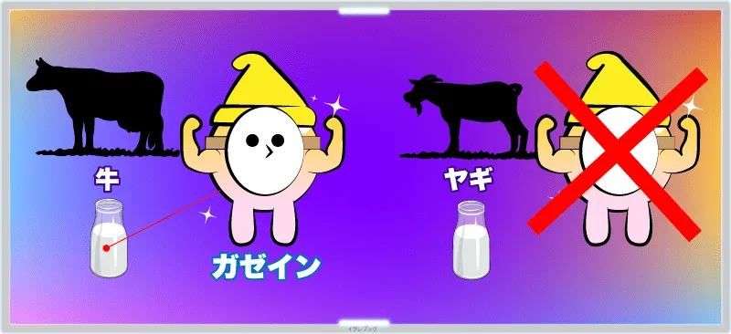 乳製品アレルギーを起こすのは、ガゼインというタンパク質の影響が強いがヤギのミルクにはガゼインがほとんど含まれていない