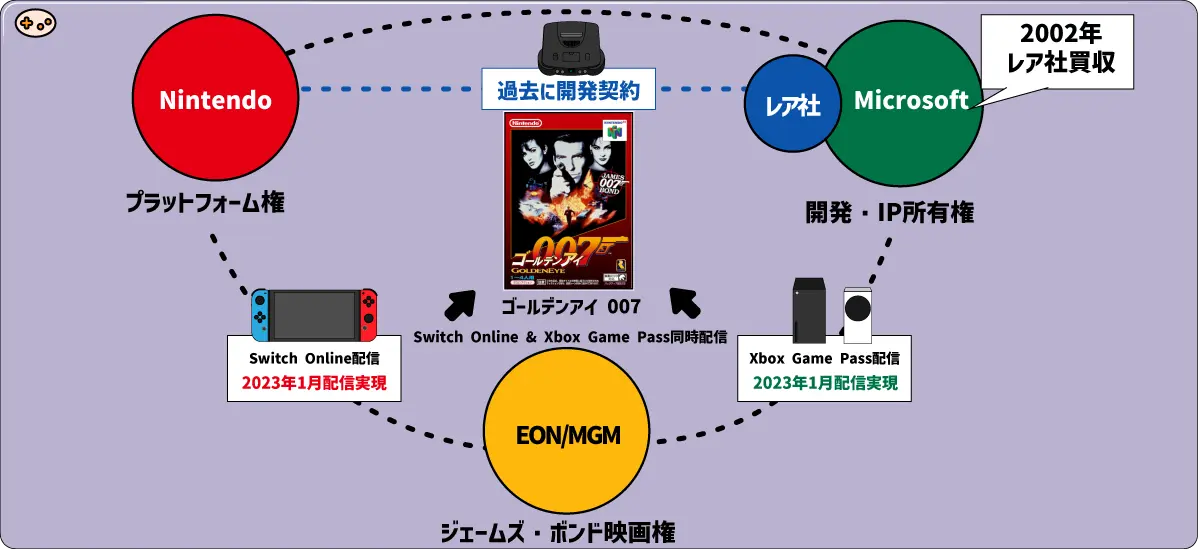 ゴールデンアイ007配信実現に必要だった権利関係を示す相関図。任天堂、マイクロソフト(レア社所有者)、EONプロダクションズ/MGM(ジェームズ・ボンド権利者)の三者間関係を矢印と注釈で表示し、2023年配信実現までの複雑な権利調整を可視化した関係図