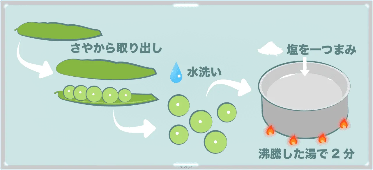 グリーンピースは、さやから出して茹でよう。