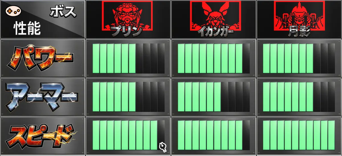 イカンガー、プリン、月影の3体のボスをパワー・アーマー・機動で比較したレーダーチャート。イカンガーは高機動・高パワーだが中程度のアーマーという特性を示す