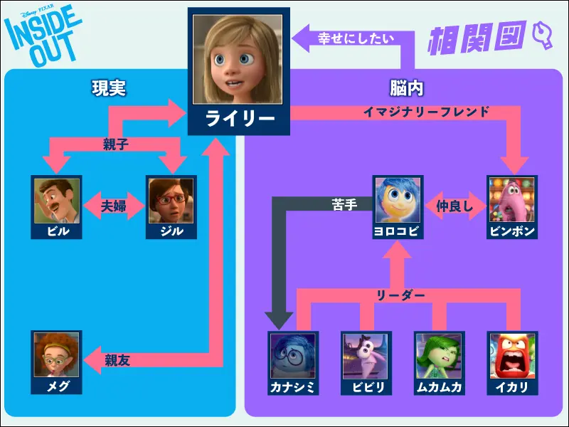 「インサイド・ヘッド」の相関図