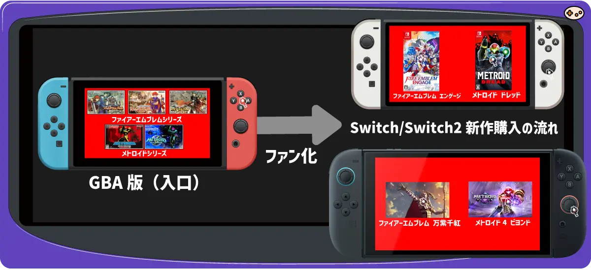 Nintendo ClassicsがIPへの入口として機能する仕組みを示すフロー図。レトロゲーム体験から新作購入へ誘導