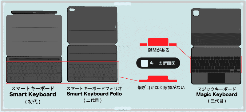 スマートキーボードのキーには隙間がなかった