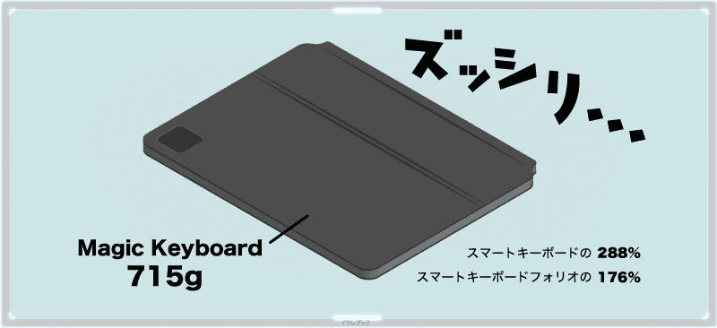 Magic Keyboardは、スマートキーボードと比べて288%も重くなった
