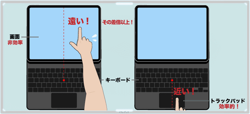 キーボードからは画面は遠いので、トラックパッドを使うのが効率良い