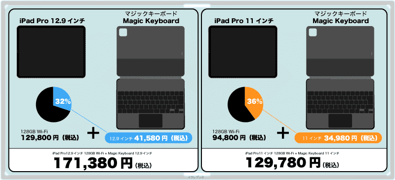 MagicKeyboardとiPAd Proの合計価格とその比率