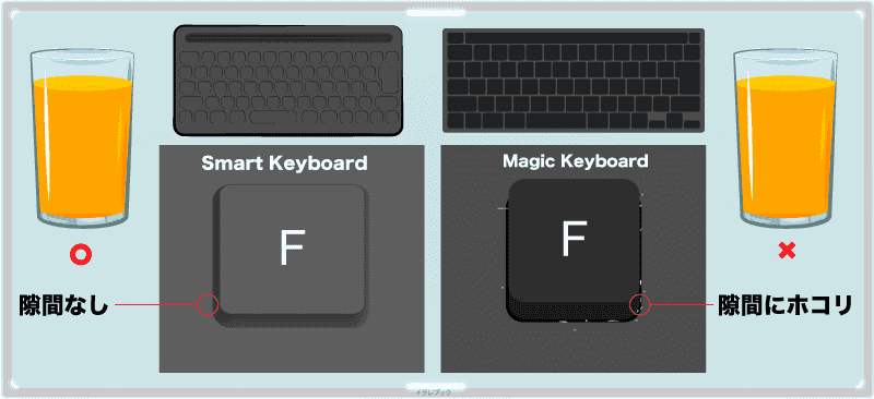 MagicKeyboardのキーボードにはほこりが貯まるのが残念