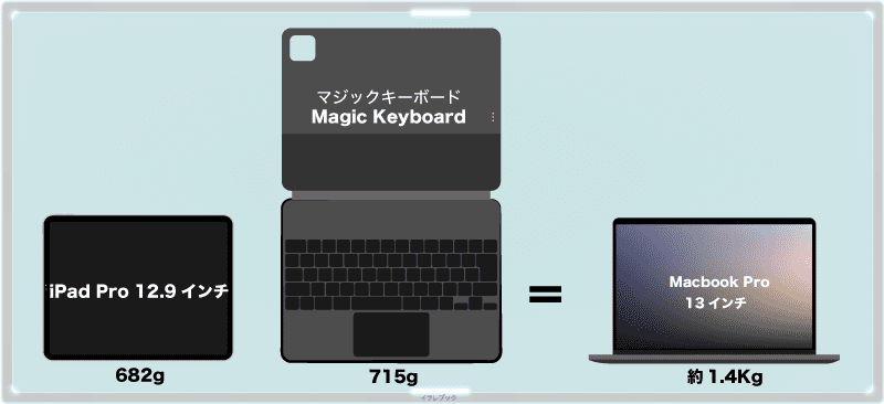Magic KeyboardはiPad Proより重い。iPadProと合わせた重さは、MacBook Pro13インチと同じ重さ