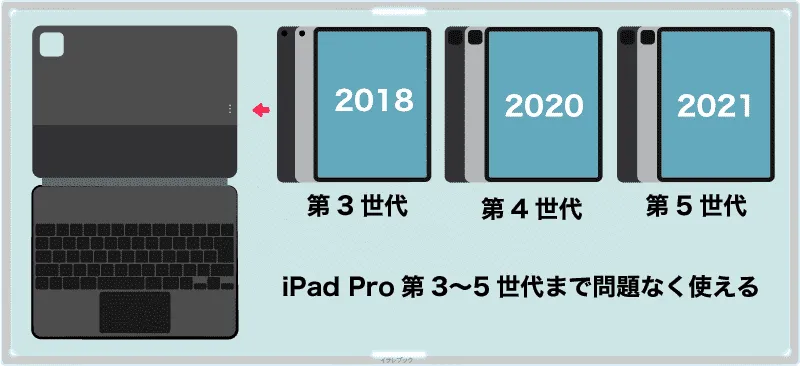 Magic Keyboardは3〜6世代iPad Proまで使える