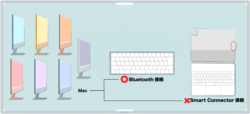 MacはBluetooth接続に対応、スマートコネクターには非対応