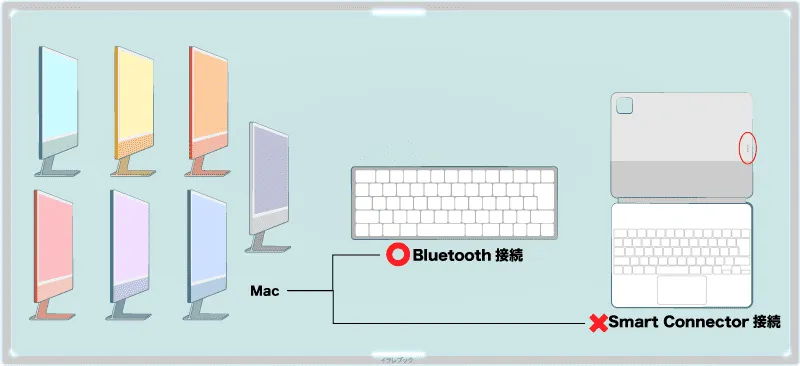MacはBluetooth接続に対応、スマートコネクターには非対応