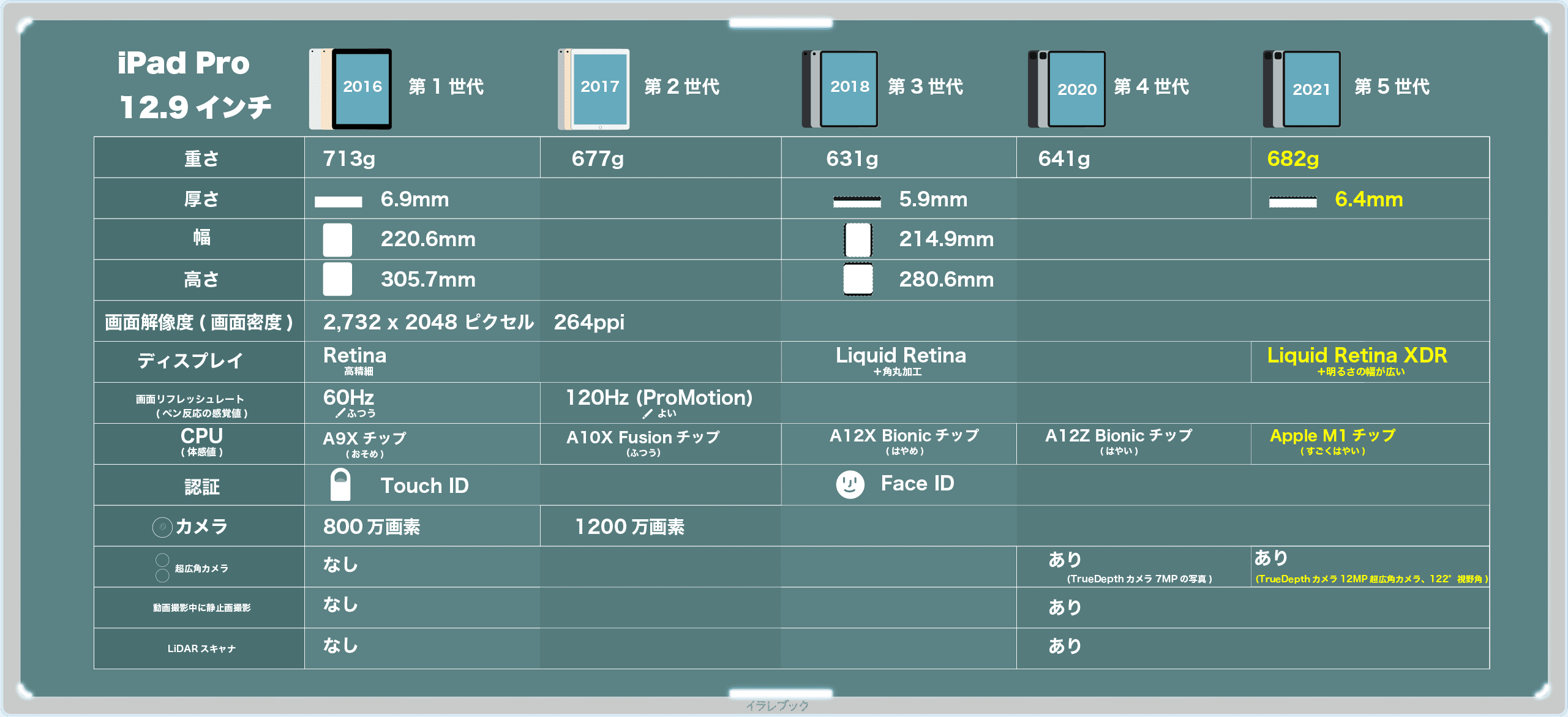 iPad Pro 12.9主要機能比較表