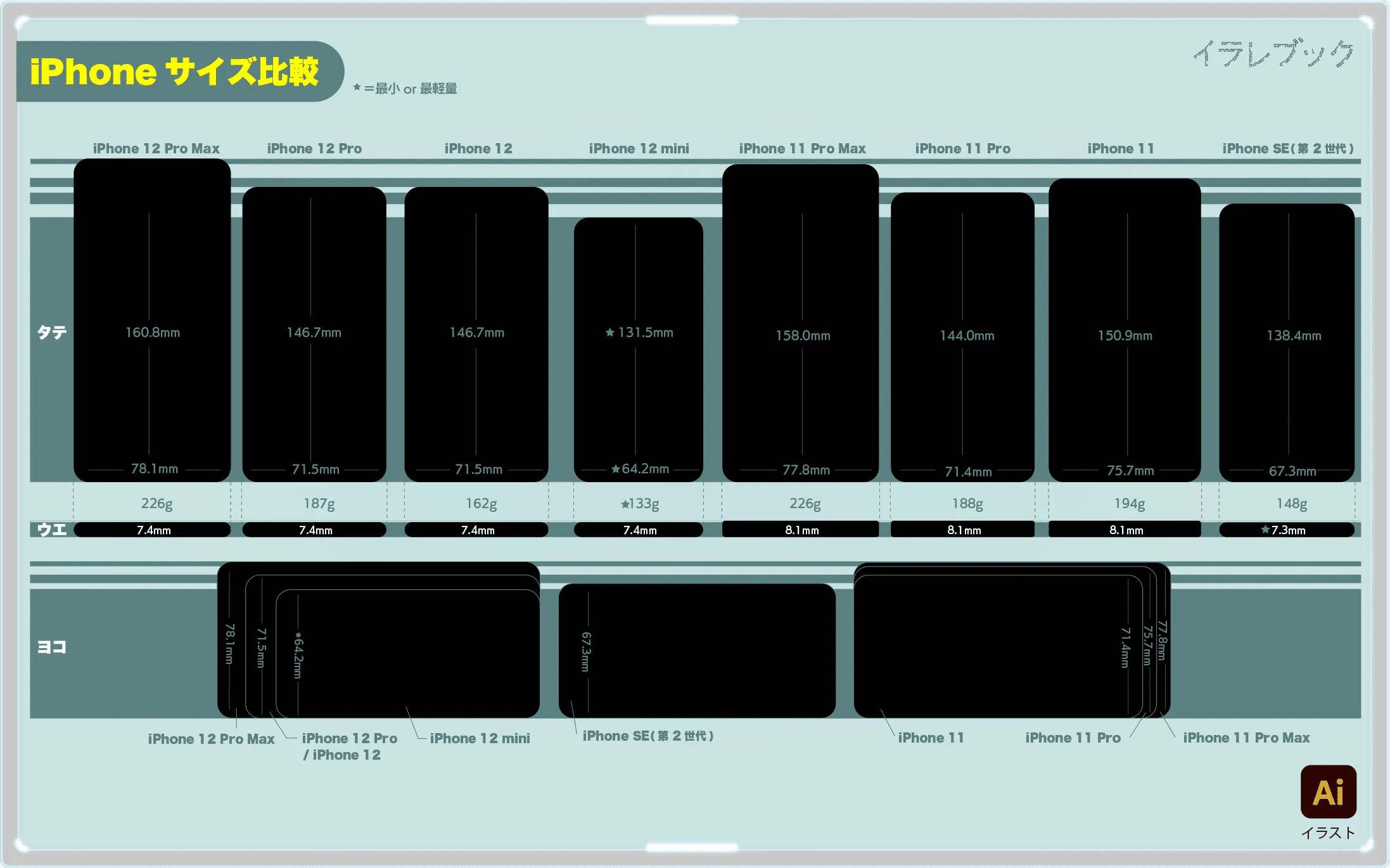 iPhone12 iPhone11 iPhoneSEのサイズ比較一覧表