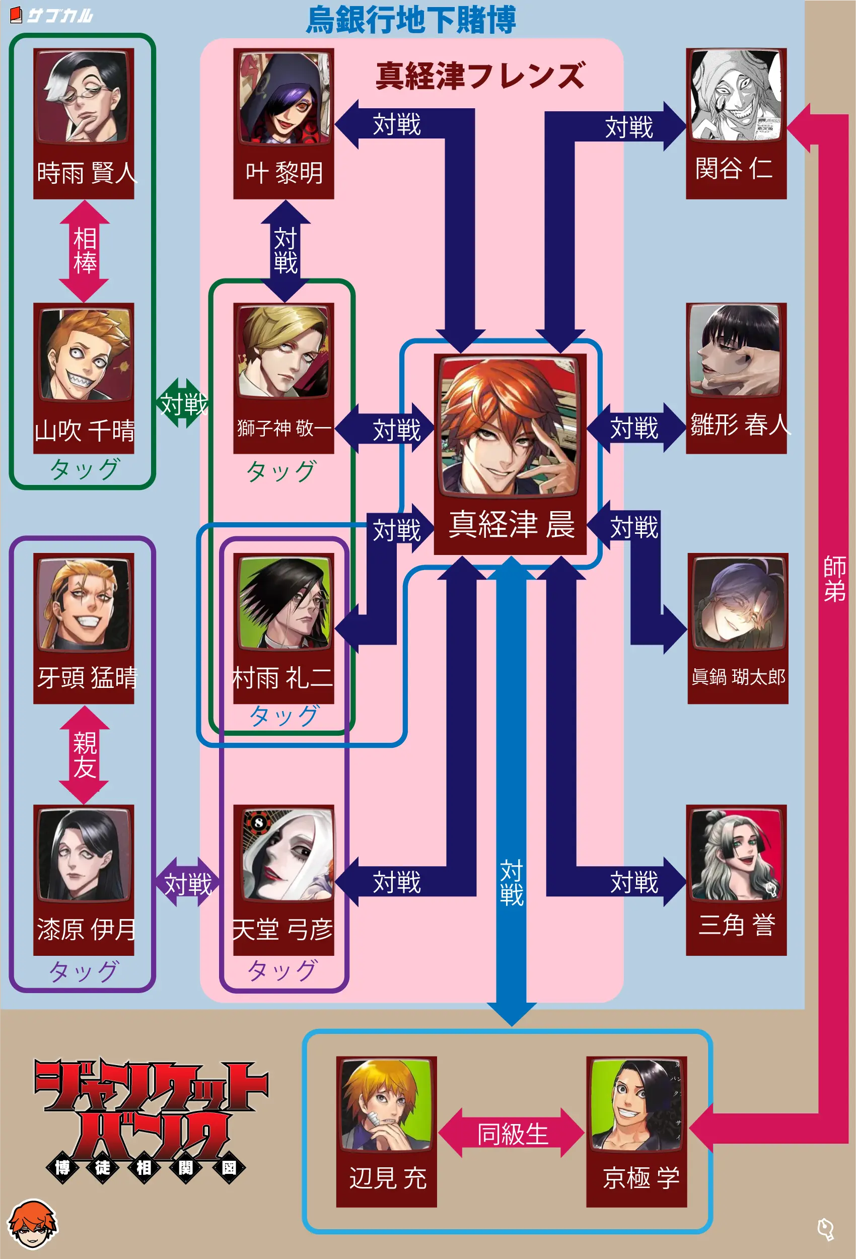 ギャンブラー相関図