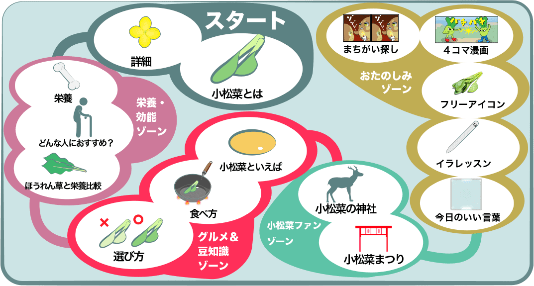 小松菜と油揚げが美味い 小松菜とほうれん草の栄養を比較しよう Komatsuna