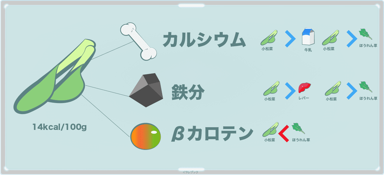 小松菜はカルシウムは牛乳より多く、鉄分はレバーより多い。βカロテンはほうれん草には負ける