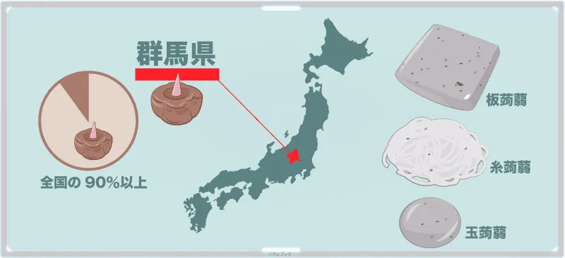 全国の90%以上のこんにゃく芋はなんと群馬県。板蒟蒻、糸蒟蒻、玉蒟蒻