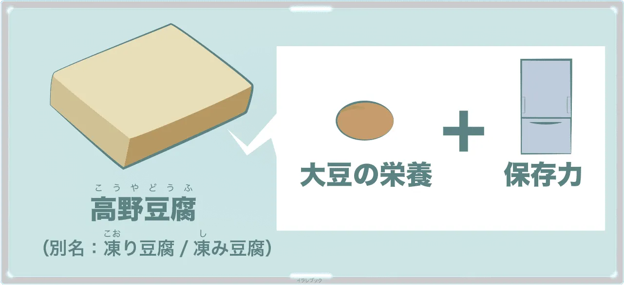 高野豆腐イラスト