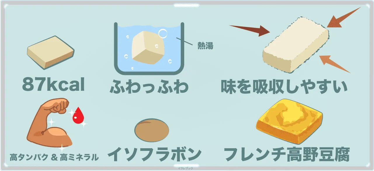 高野豆腐イラスト