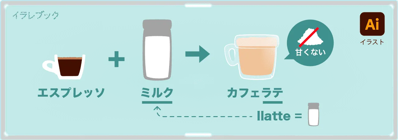 カフェラテは、エスプレッソにミルクを入れた飲み物