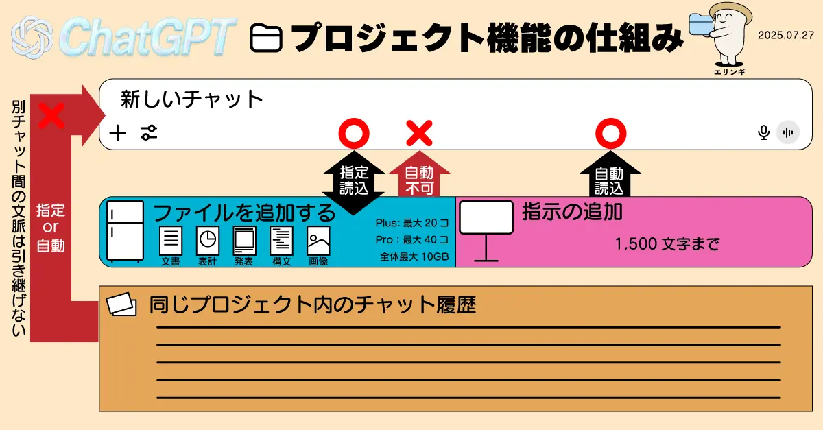 ChatGPTのプロジェクトの機能関連図まとめ
