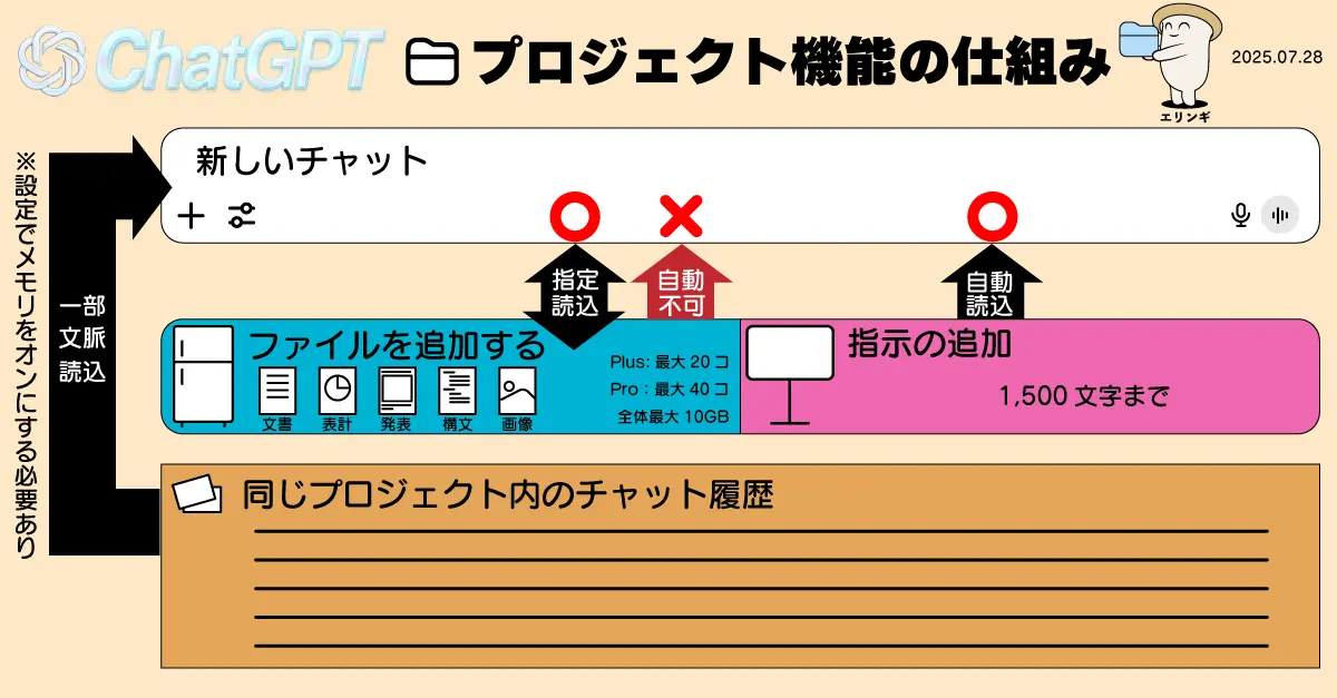 ChatGPTのプロジェクトの機能関連図まとめ