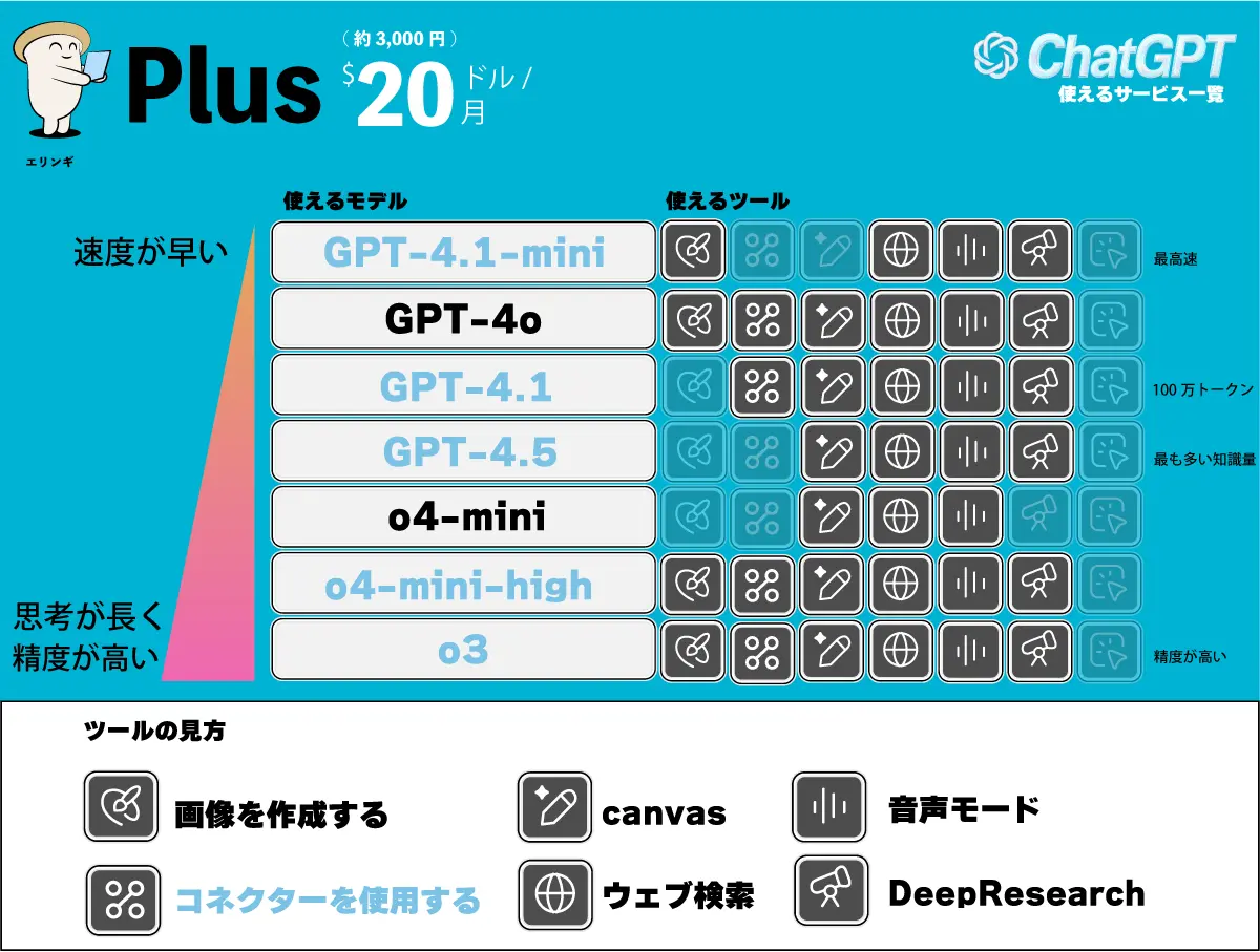 Plus版で使えるモデルとツール一覧