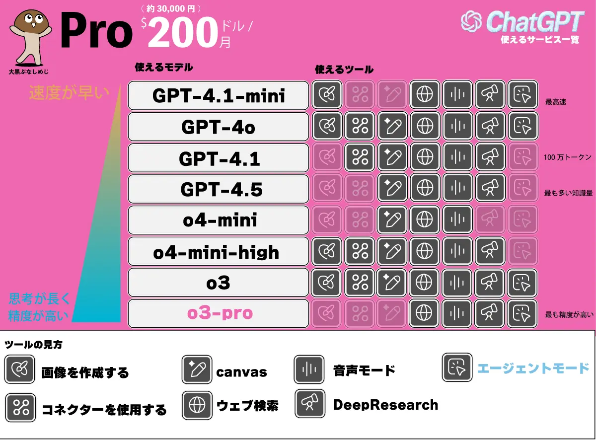 Pro版で使えるモデルとツール一覧