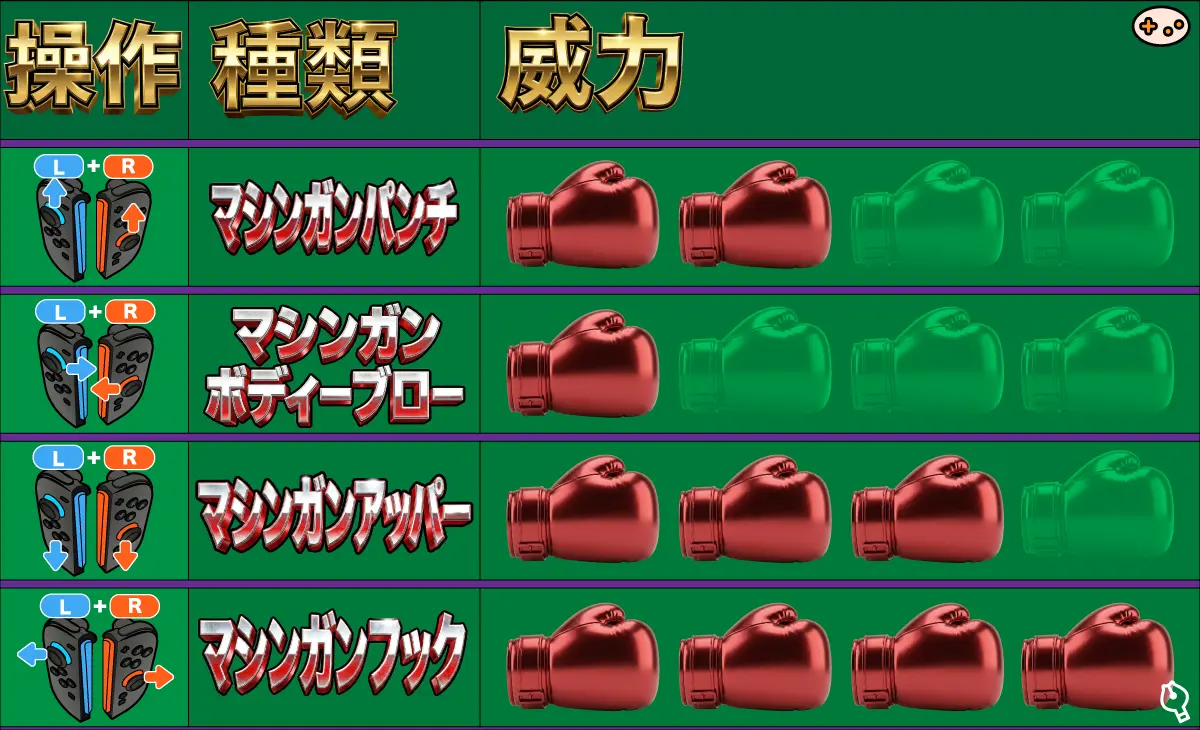 マシンガン・アタック4種類の威力比較チャート。マシンガンフックが最高威力、ボディブローが最低威力