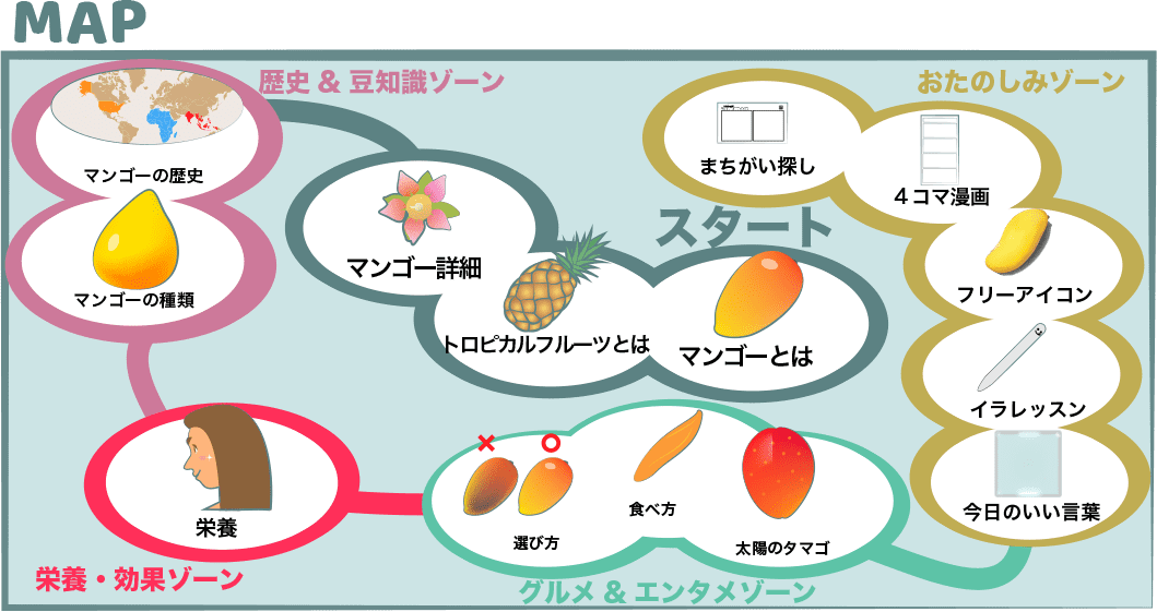 マンゴーの栄養は肌にいい マンゴーの等級と太陽のタマゴ Mango