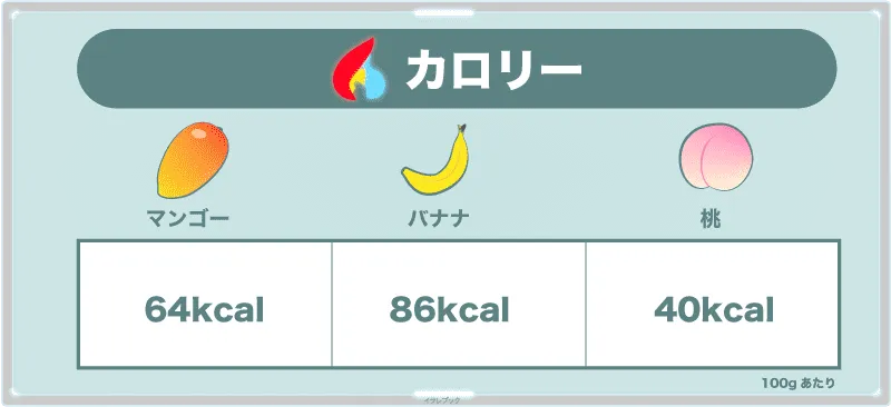 マンゴー、バナナ、桃のカロリー