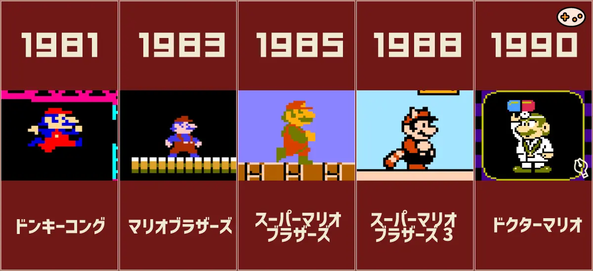 マリオシリーズの成長タイムライン。ドンキーコングの解体工から始まり、マリオブラザーズの配管工、スーパーマリオブラザーズのヒーロー、ドクターマリオの医者へと変わる様子を時系列で表示