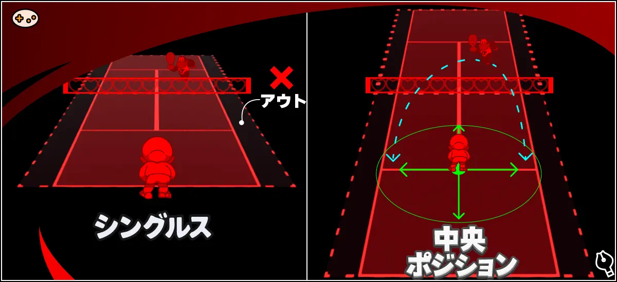 マリオズテニスのコート俯瞰図。中央ポジションから左右5m、前後3mの守備範囲を示す戦術解説図