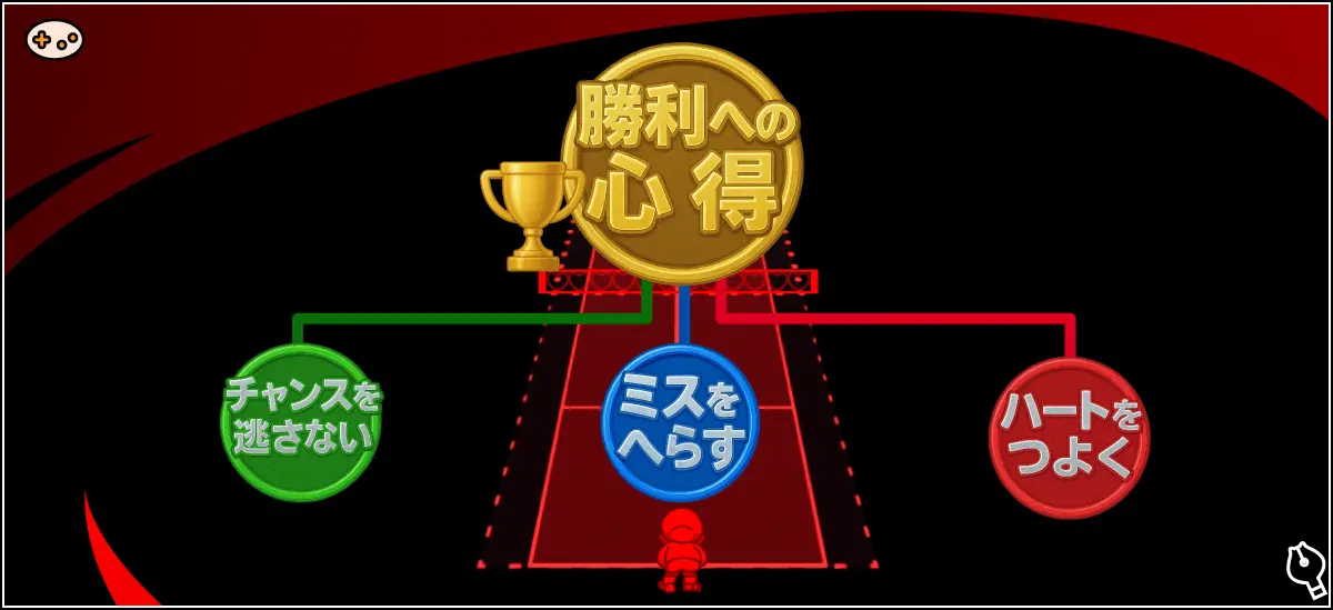 マリオズテニス勝利への心得をマインドマップで表現。3つの軸から具体的な行動を展開
