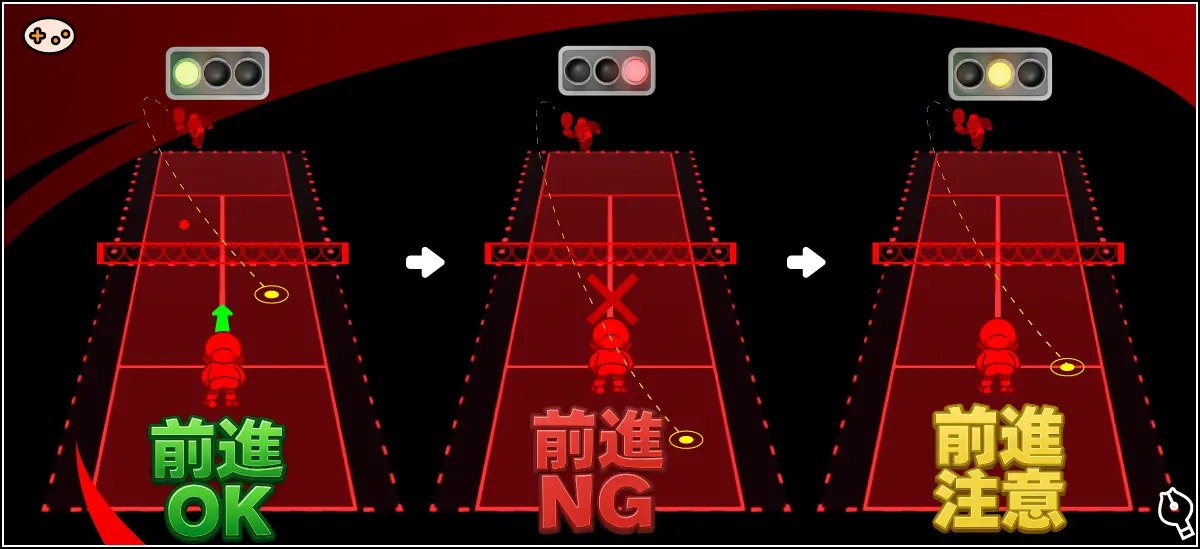 マリオズテニスのネットプレーのタイミング図解。前進OK時とNG時を信号機風に表示