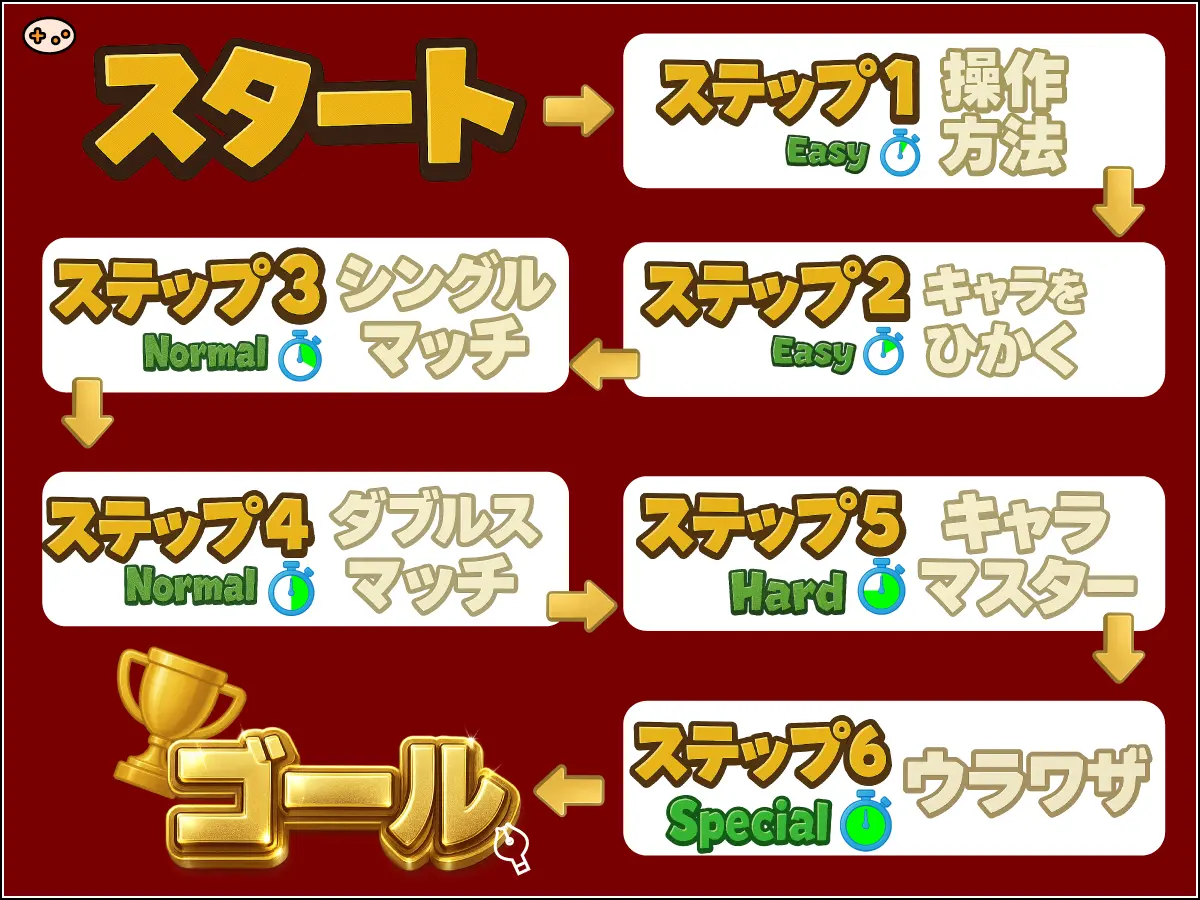 マリオズテニスの段階的練習フローチャート。Easy開始から上達の道筋を矢印で示した図