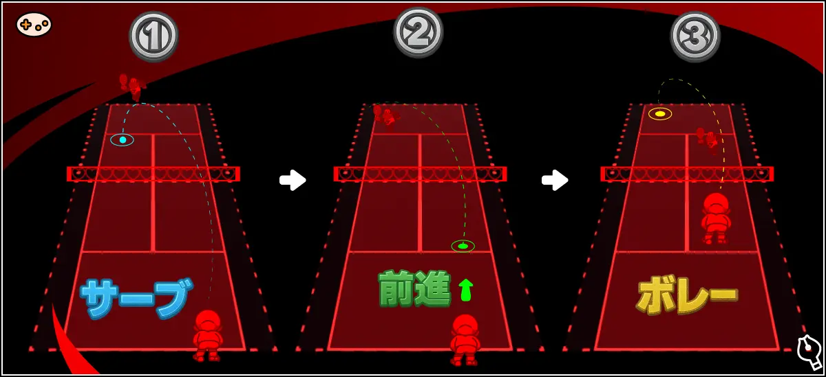 マリオズテニスのサーブ＆ボレー戦術の手順図解。サーブ位置から前進、ネット前でボレーする3ステップ