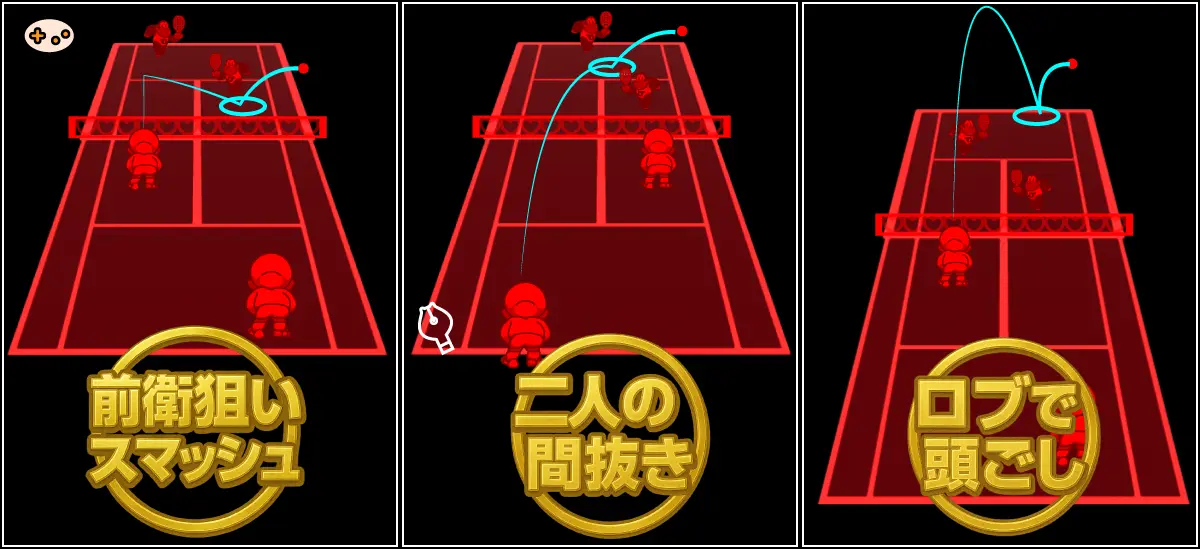 マリオズテニスのダブルス戦における3つの攻撃戦術(前衛狙いスマッシュ・二人の間抜き・ロブで頭越し)のボール軌道と攻撃対象を矢印とハイライトで比較したイラスト